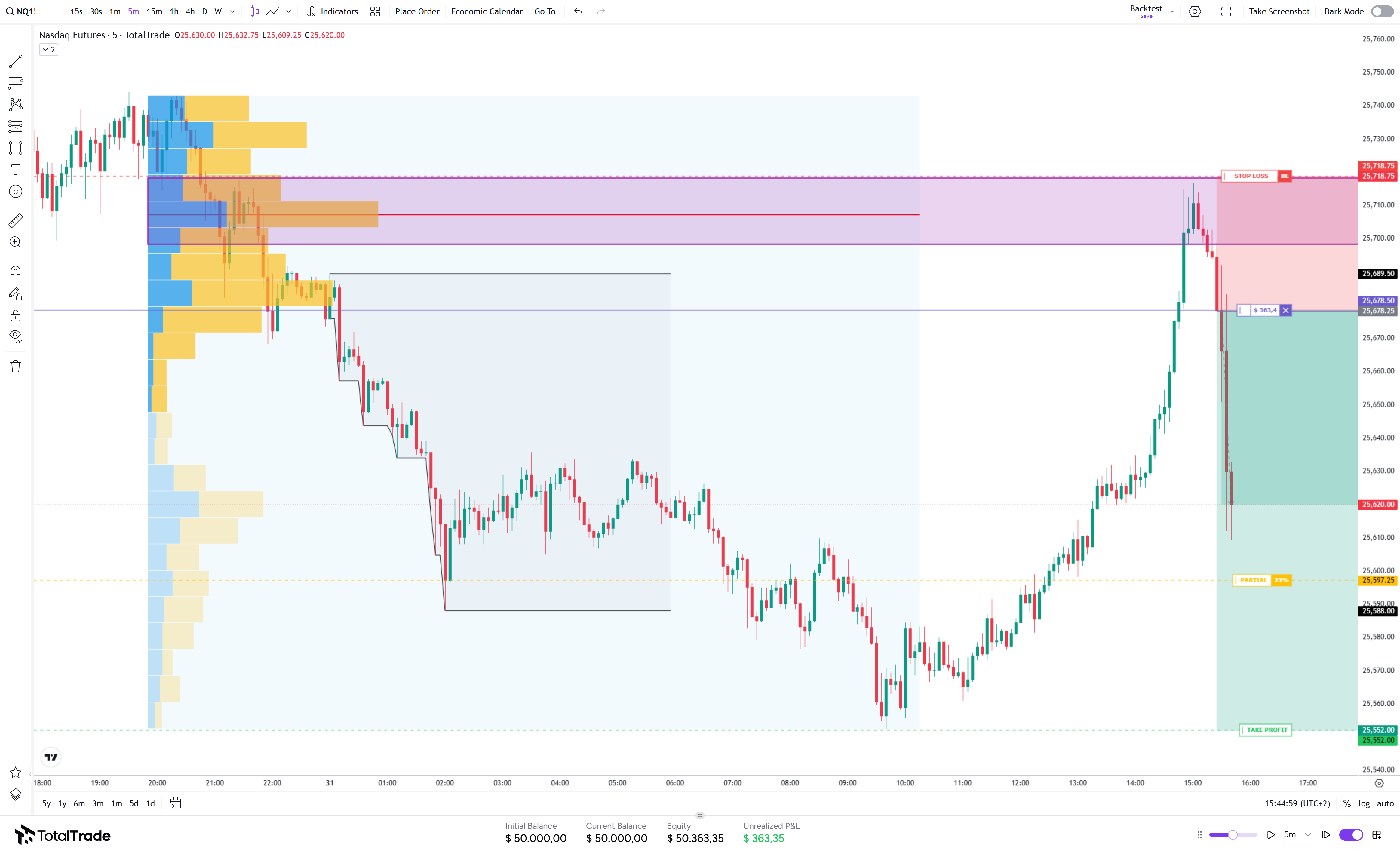 Grafico di backtest con volume profile, livelli e gestione del trade